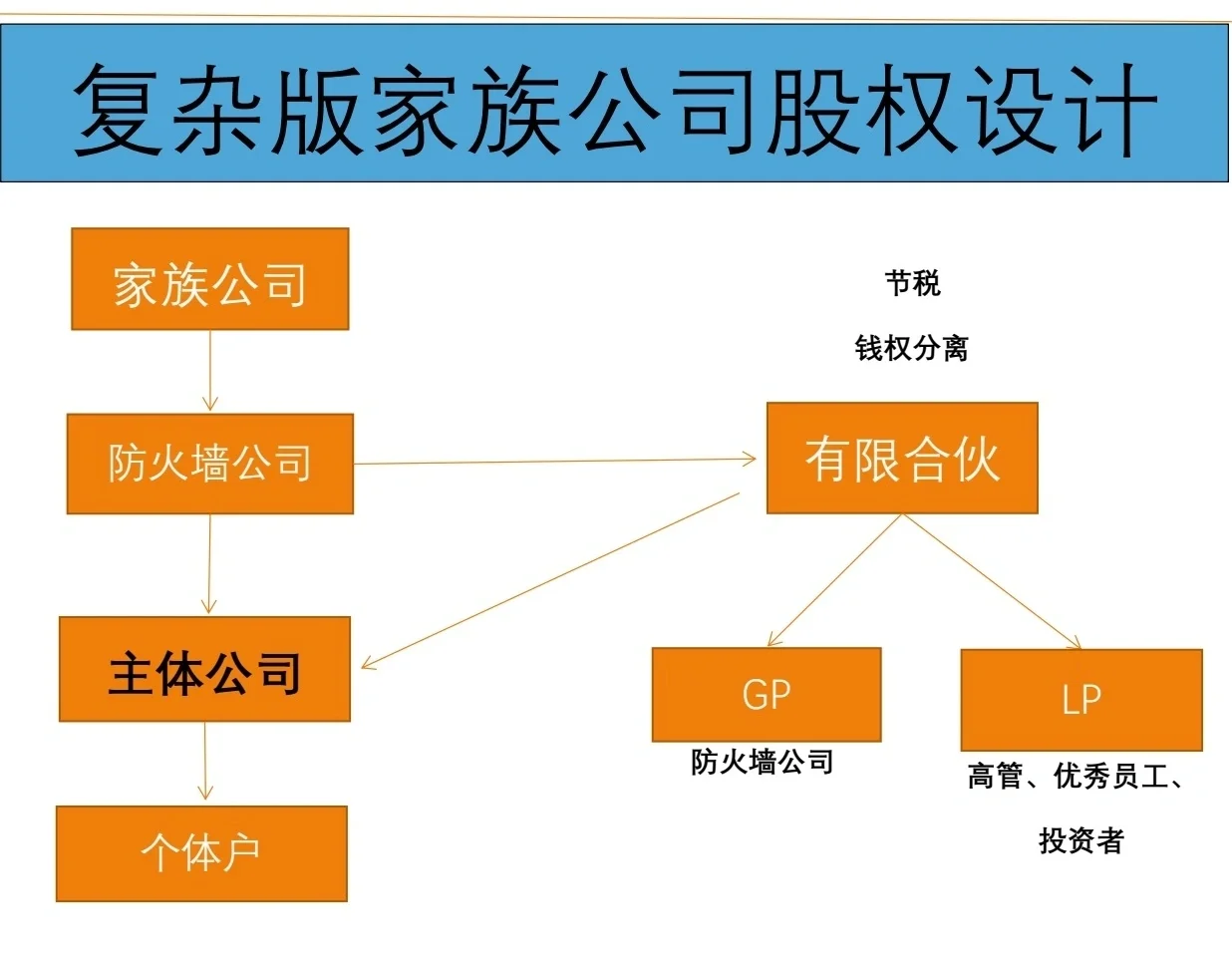 有限合伙架构设计(有限合伙股权架构案例)包头市 有限合伙架构设计(有限合伙股权架构案例)包头市